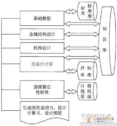 塔式起重機的計算機輔助設計系統(tǒng)solidworks simulation分析圖片1