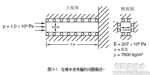 Abaqus有限元分析實例解析——在棒中的應力波傳播(一)ansys圖片圖片1