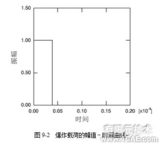 Abaqus有限元分析實例解析——在棒中的應力波傳播(一)ansys圖片圖片2