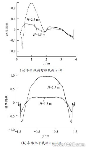 ANSYS中的Fluent模塊在高架橋聲屏障高度中仿真的應(yīng)用ansys仿真分析圖片11