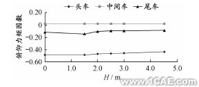 ANSYS中的Fluent模塊在高架橋聲屏障高度中仿真的應(yīng)用ansys分析圖片7