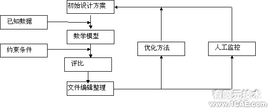 機械優(yōu)化設計autocad technology圖片1