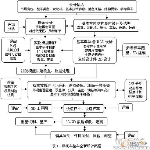 基于UG NX實現(xiàn)摩托車新產(chǎn)品創(chuàng)新設(shè)計autocad technology圖片1