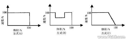 CAE在塑料光學零件注射成型中的應(yīng)用+有限元仿真分析相關(guān)圖片圖片1