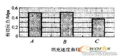 CAE在塑料光學零件注射成型中的應(yīng)用+有限元仿真分析相關(guān)圖片圖片2