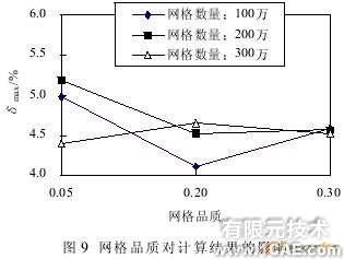 發(fā)動(dòng)機(jī)機(jī)體缸蓋冷卻水CFD模擬計(jì)算與分析+有限元仿真分析相關(guān)圖片圖片9