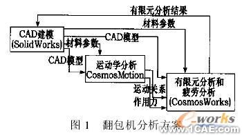 使用COSMOS對(duì)裝箱翻包機(jī)進(jìn)行仿真分析+有限元仿真分析相關(guān)圖片圖片1