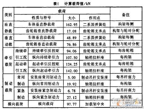 機(jī)車轉(zhuǎn)向架構(gòu)架強(qiáng)度的有限元分析+有限元仿真分析相關(guān)圖片圖片2