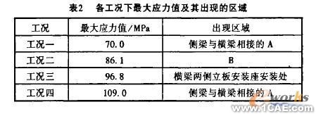 機(jī)車轉(zhuǎn)向架構(gòu)架強(qiáng)度的有限元分析+有限元仿真分析相關(guān)圖片圖片3