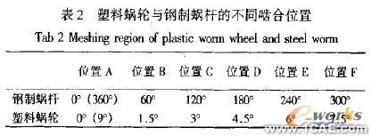 塑料蝸輪傳動(dòng)嚙合性能有限元分析+有限元仿真分析相關(guān)圖片圖片2