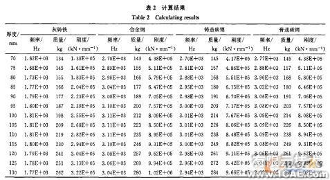 高速沖床工作臺板的有限元分析解決方案+應用技術圖片圖片4