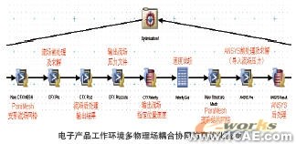 電子散熱系統(tǒng)多物理場耦合協(xié)同仿真系統(tǒng)+有限元仿真分析相關(guān)圖片圖片4