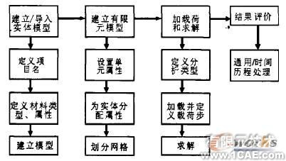 ANSYS網(wǎng)格劃分及應(yīng)用有限元分析培訓(xùn)課程圖片1