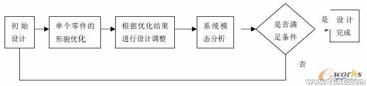 計算機系統(tǒng)防振的優(yōu)化設計有限元分析培訓課程圖片1