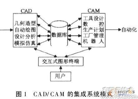 計算機輔助集成設計技術的發(fā)展solidworks仿真分析圖片圖片1