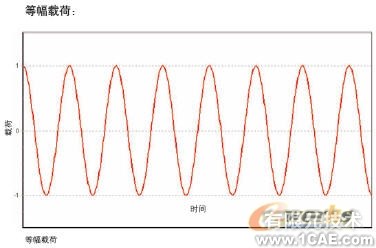 抗疲勞設計solidworks simulation分析圖片1