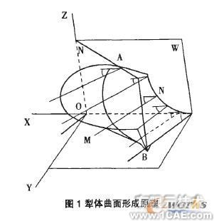 基于SolidWorks的水平直元線犁體曲面參數(shù)化設(shè)計solidworks仿真分析圖片圖片1