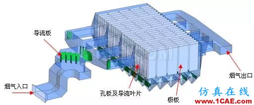 CFD與工業(yè)煙塵凈化和霧霾的關(guān)系，CFD創(chuàng)新應(yīng)用fluent分析案例圖片3