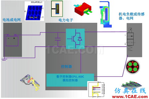 ANSYS開關(guān)電源設(shè)計解決方案