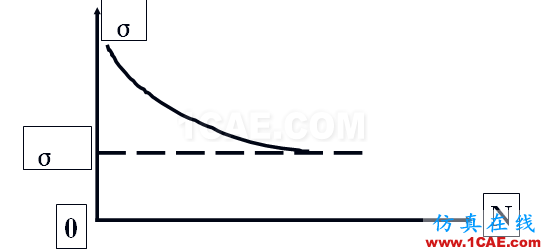 疲勞破壞的一般規(guī)律ansys培訓(xùn)的效果圖片1