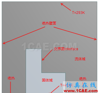 基于FLUENT的共軛傳熱計算fluent分析案例圖片1