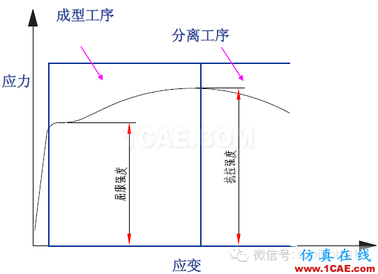 「沖壓基礎(chǔ)知識(shí)普及」最全的沖壓工藝與產(chǎn)品設(shè)計(jì)資料（視頻）~ansys培訓(xùn)的效果圖片1