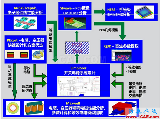 ANSYS開關(guān)電源設(shè)計解決方案