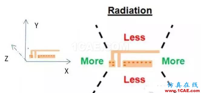 2.4G 天線設(shè)計(jì)完整指南（原理、設(shè)計(jì)、布局、性能、調(diào)試）【轉(zhuǎn)發(fā)】HFSS培訓(xùn)課程圖片25
