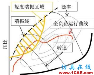 渦輪增壓發(fā)動機進氣噪聲控制詳解，值得收藏ansys培訓課程圖片8