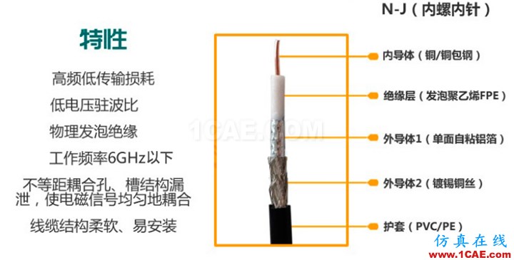 HFSS物理原型之:饋線(feed line)HFSS仿真分析圖片4