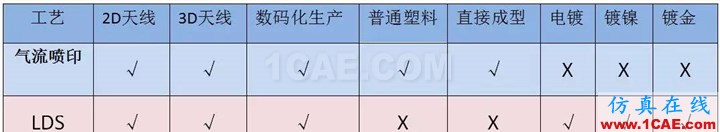 3D手機(jī)天線制作革命性工藝——美國(guó)Optomec Aerosol Jet? 氣流噴印技術(shù)，傳統(tǒng)LDS替代方案HFSS仿真分析圖片3