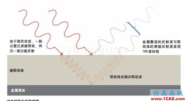 隱身飛機雷達吸波材料背后的“魔法”HFSS仿真分析圖片1