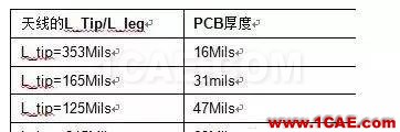 【絕密資料】萬(wàn)字2.4G天線設(shè)計(jì)指南HFSS分析圖片19