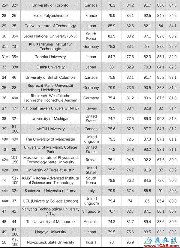 2017年QS世界大學(xué)專業(yè)排名發(fā)布，涵蓋46個(gè)學(xué)科圖片36