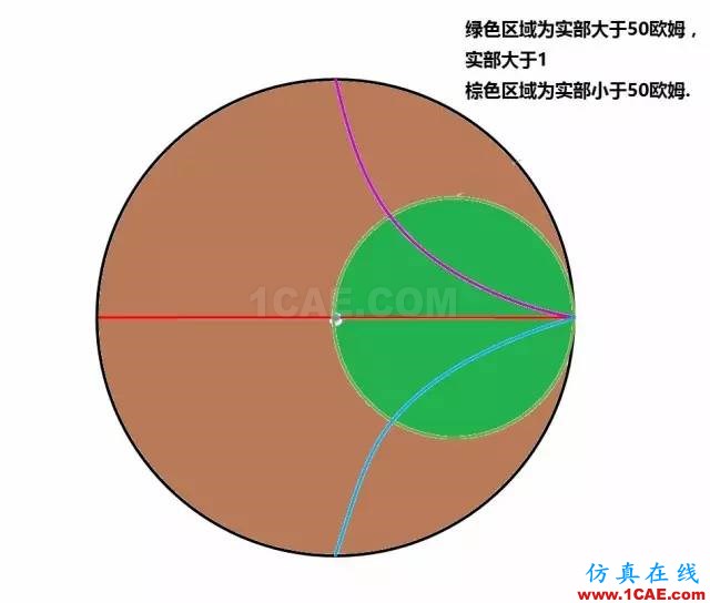 怎么看“史密斯圓圖” Smith chart？ansys hfss圖片33