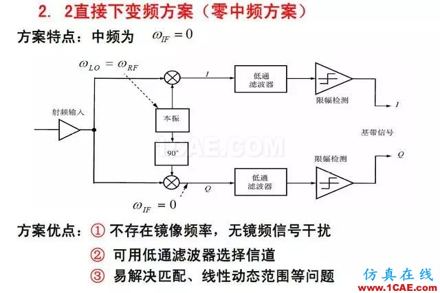 射頻電路:發(fā)送、接收機(jī)結(jié)構(gòu)解析HFSS仿真分析圖片16