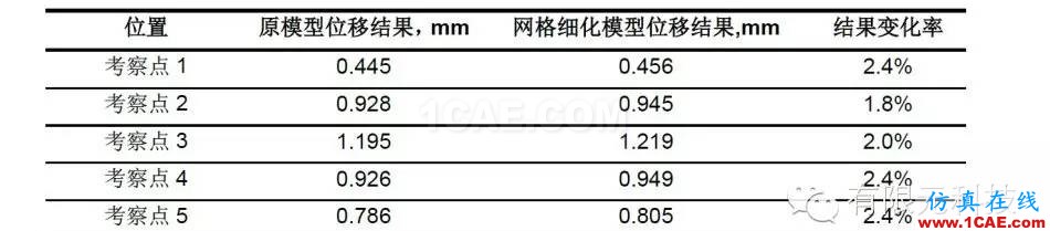 網(wǎng)格密度對車門抗凹分析結果的影響研究hypermesh培訓教程圖片5