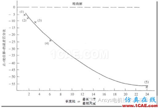 【技術詳解】Ansys網(wǎng)格劃分基礎（一）ansys workbanch圖片3