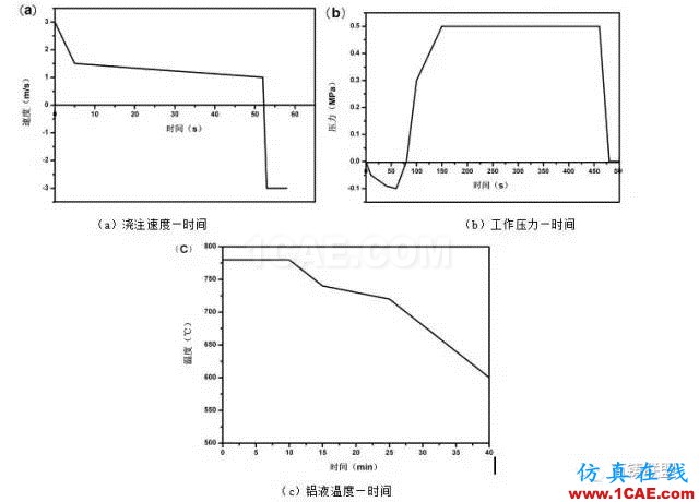 熔模石膏型真空加壓鑄造技術(shù) 在大型復(fù)雜薄壁艙體鑄件上的應(yīng)用ansys圖片12