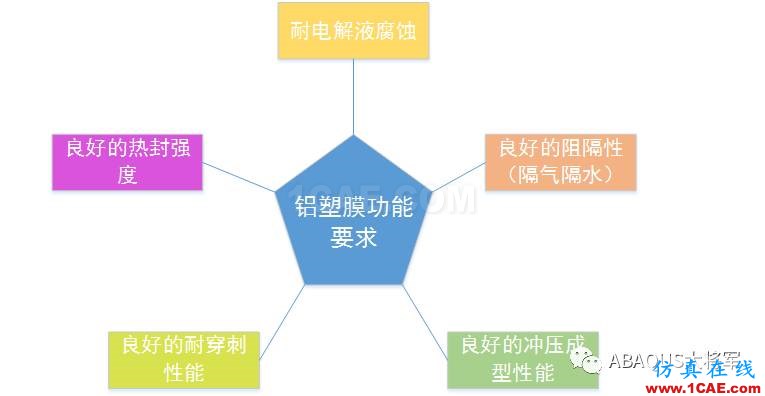 鋰離子動力電池鋁塑膜沖坑制程工藝仿真（1）——沖坑機理【轉(zhuǎn)發(fā)】abaqus有限元圖片2