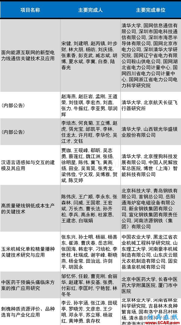 2016年度高等學(xué)校科學(xué)研究?jī)?yōu)秀成果獎(jiǎng)(科學(xué)技術(shù))獎(jiǎng)勵(lì)決定發(fā)布圖片25