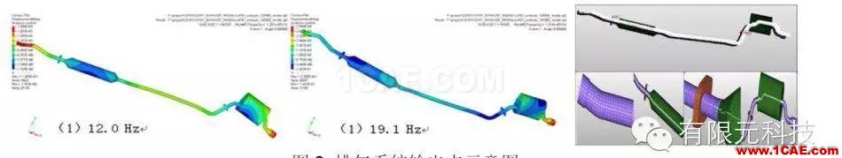 HyperMesh汽車排氣系統(tǒng)模態(tài)及懸掛點布置分析hypermesh培訓(xùn)教程圖片4