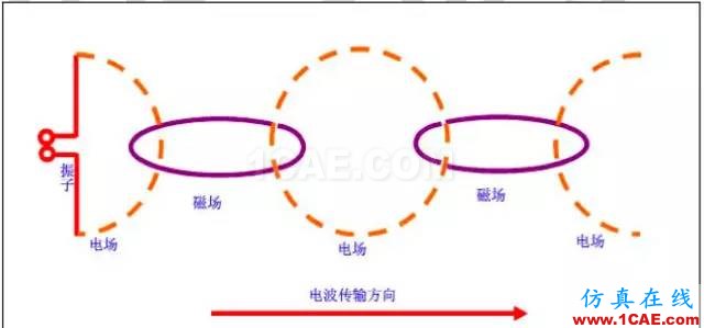 最好的天線基礎(chǔ)知識(shí)！超實(shí)用 隨時(shí)查詢(20170325)【轉(zhuǎn)】HFSS培訓(xùn)的效果圖片5