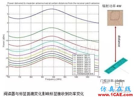 FEKO在RFID天線仿真中的應(yīng)用ansys hfss圖片10