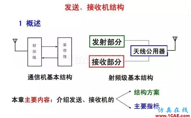 射頻電路:發(fā)送、接收機(jī)結(jié)構(gòu)解析ansys hfss圖片2