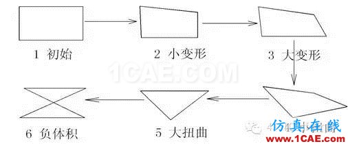 橡膠構(gòu)件有限元分析探討abaqus有限元仿真圖片1