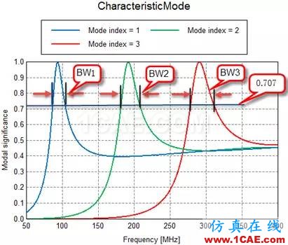 基于特征模理論的系統(tǒng)天線設計方法HFSS培訓課程圖片14