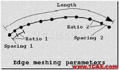 ICEM CFD中邊參數(shù)功能icem網(wǎng)格劃分案例圖片1