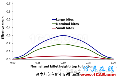 自由鍛模擬什么？DEFORM帶給你驚喜Deform分析圖片8