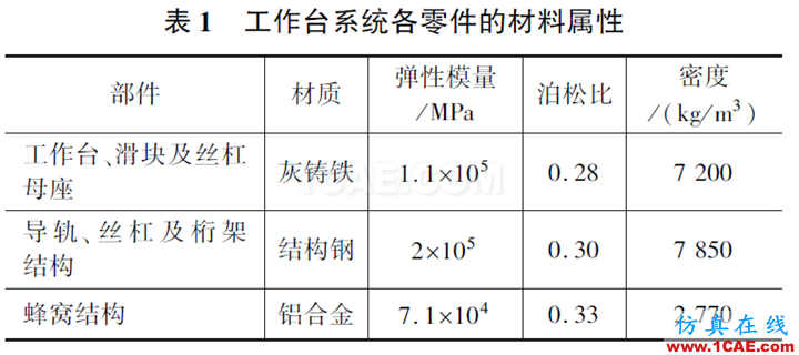 高速立式加工中心工作臺抗振特性及減振研究ansys培訓課程圖片3